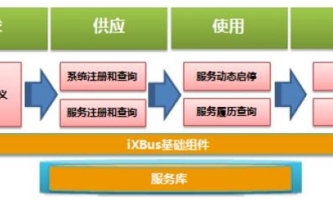 IXBUS宝信企业服务总线相关下载